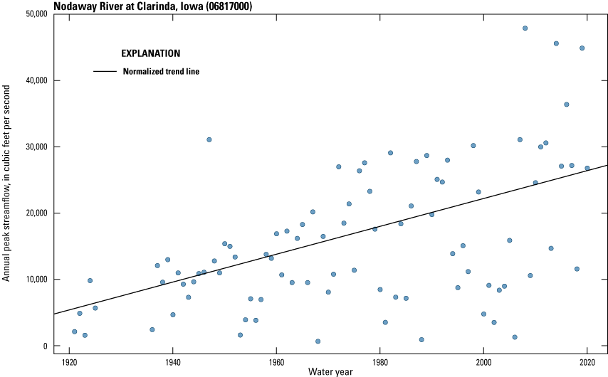 Annual peak streamflow records from 1921 to 2020 at USGS streamgage 06817000. The
                           monotonic trend line goes from around 14,000 in 1921 to near 35,000 in 2020.