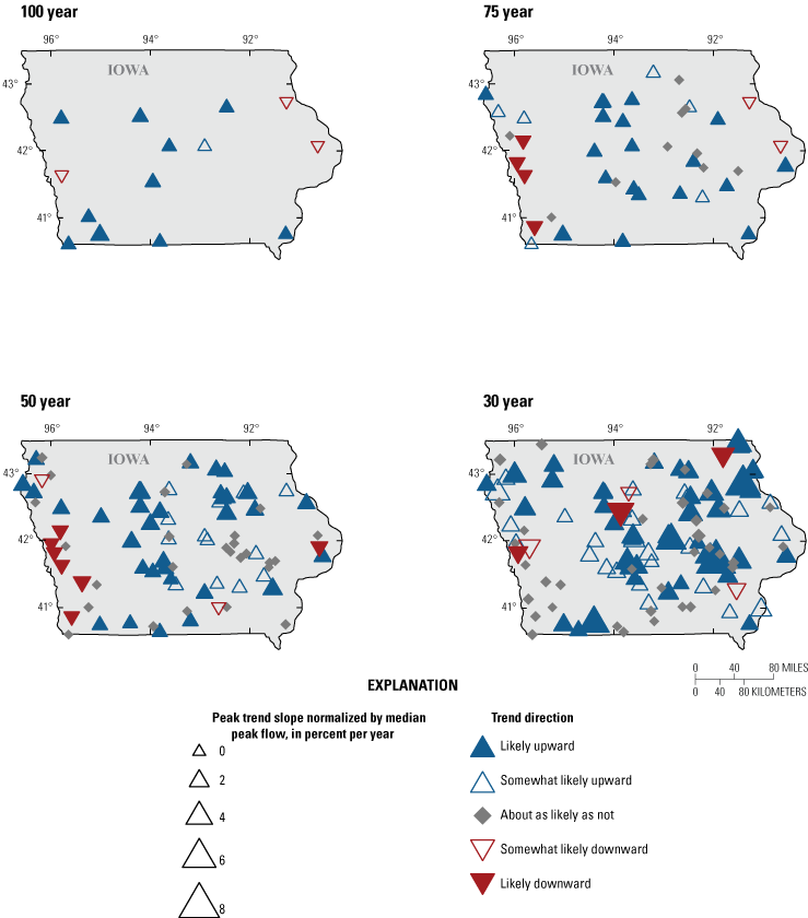 Peak streamflow magnitude trends at streamgages across Iowa. The trends are mostly
                           upward across all four trend periods. Downward trends are present in western Iowa
                           for the 75 and 50-year trend periods.