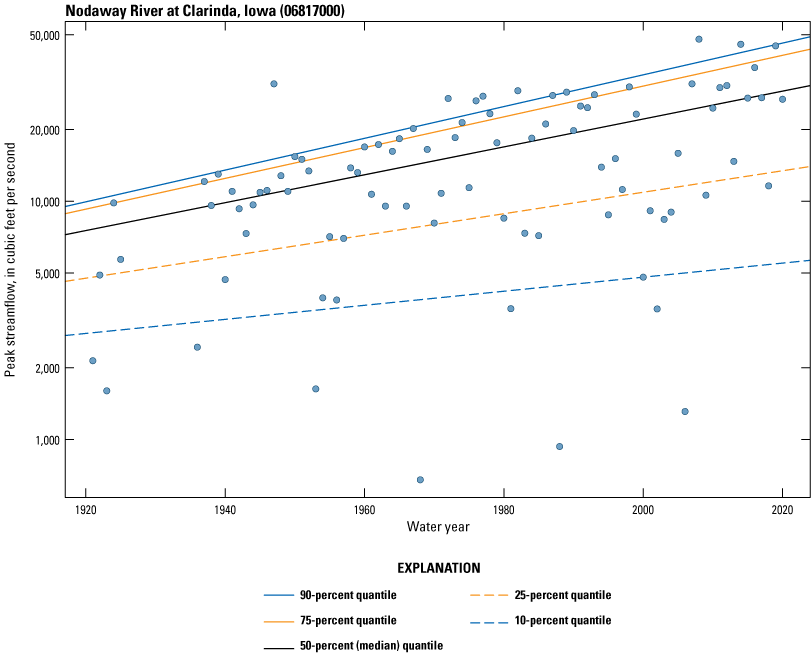 Linear quantile trends in peak streamflow at USGS streamgage 06817000 which increase
                           over time from 1921 to 2020. The 90-, 75-, and 50-percent quantiles increase at a
                           greater rate than the 25- and 10-percent quantiles.