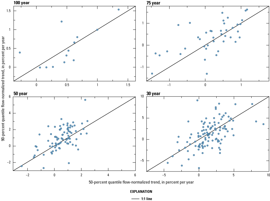 The 50-percent quantile is larger for more streamgages in the 100 and 30-year trend
                           periods. The 90-percent quantile is larger for more streamgages in the 75 and 50-year
                           trend periods.