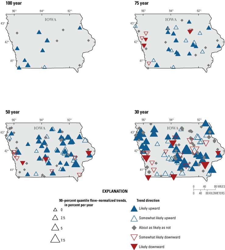 Flow-normalized trends in the 90-percent quantile of peak streamflow across Iowa.
                           Trends vary by trend period and across the State.