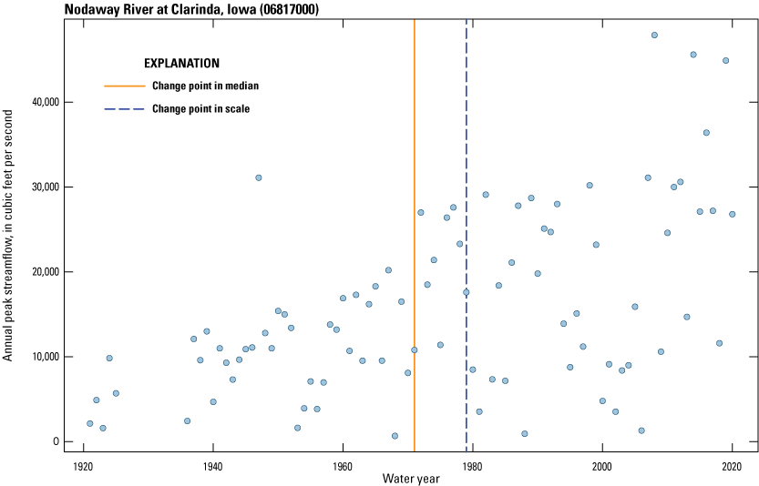 USGS streamgage 06817000 (Nodaway River at Clarinda, Iowa) exhibits an upward change
                           point in peak streamflow magnitude in 1971 and a change point in scale in 1979.