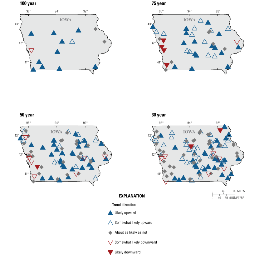 Change points in median peak streamflow across Iowa. Change points are generally upward
                           at the 100-, 75-, and 50-year trend periods.