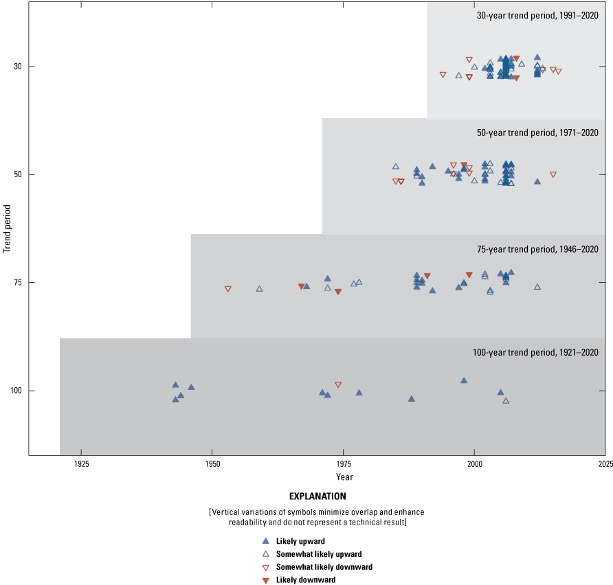 Change points in median peak streamflow and when they occur in time for each trend
                           period.