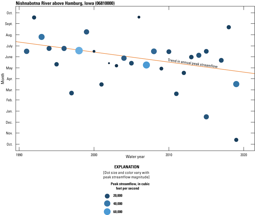 The timing and magnitude of each peak streamflow record at the streamgage, where peak
                           streamflow has a statistically significant decreasing trend over time.