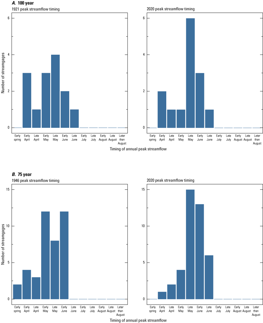 Paired histograms of the average peak streamflow timing for each trend period. For
                           each trend period, the histogram for the end period are more concentrated than the
                           histograms for the beginning of the trend period.