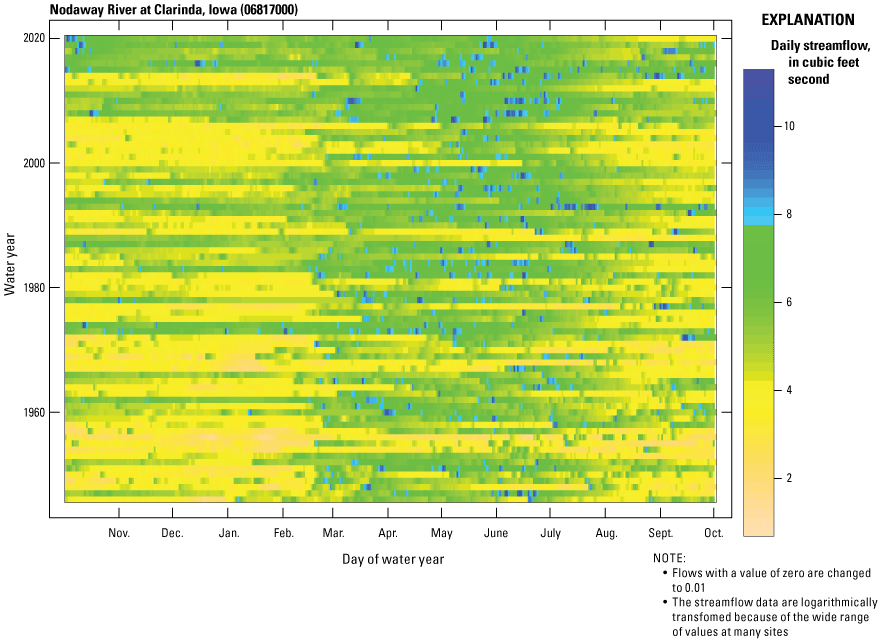 Daily streamflow for USGS streamgage 06817000 for water years 1946 to 2020. There
                           are increasingly greater flows in the summer, fall, and winter in later years.