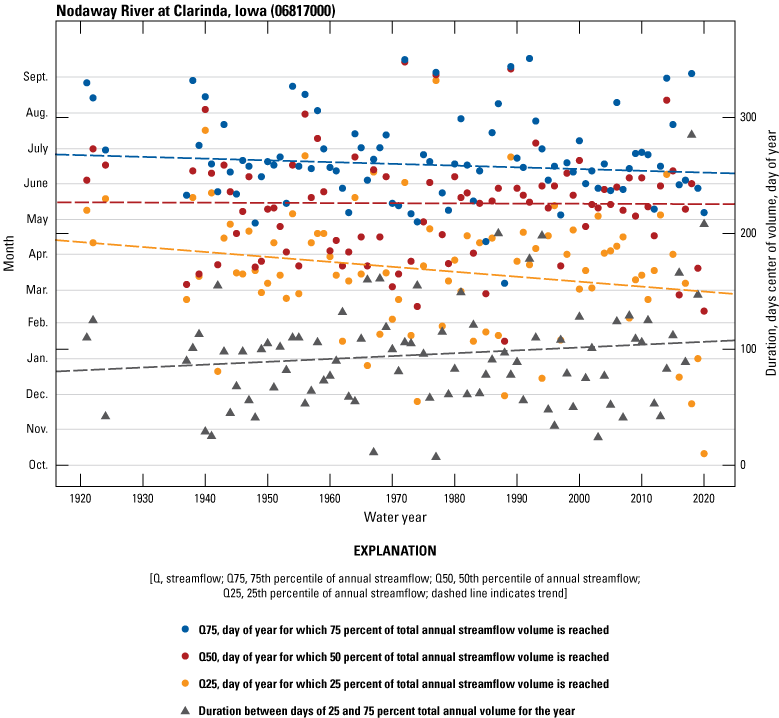 Quantiles of annual streamflow volume for USGS streamgage 06817000 for water years
                           1946 to 2020. Total annual volume of water has earlier trends for the 75-, 50-, and
                           25-percentiles. The 25-percentil is decreasing at a faster rate than the other two
                           percentiles.