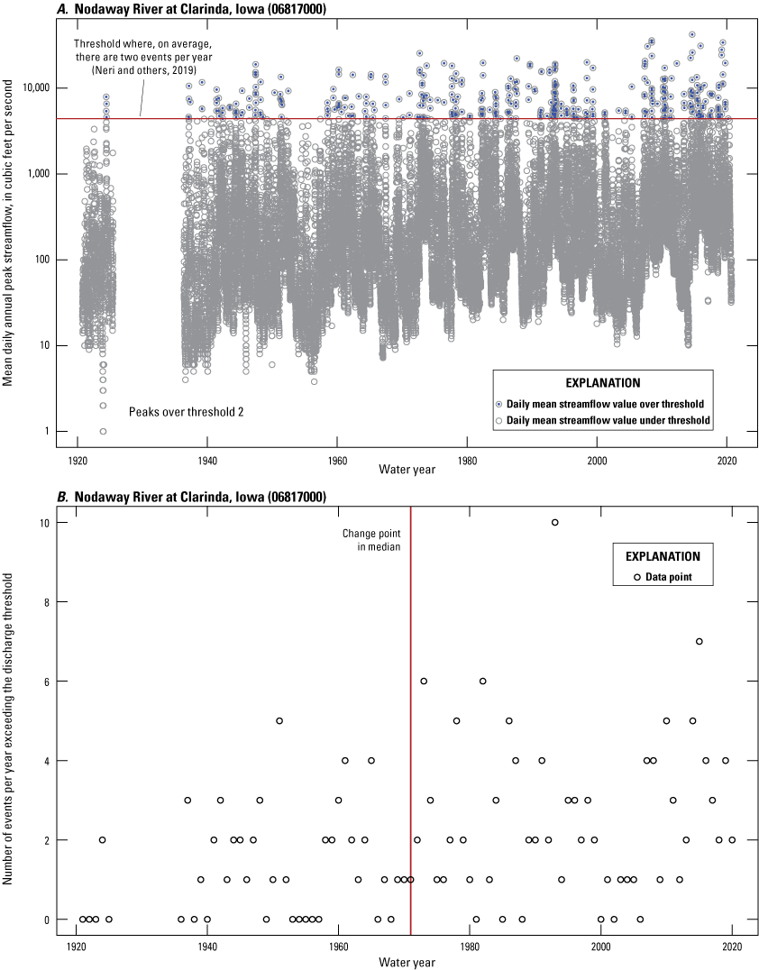 The first figure shows all daily streamflow values at USGS streamgage 06817000 for
                           the period 1921 to 2020, highlighting the values over the peaks over threshold with
                           two events per year (POT2) threshold. The second figure shows the peak streamflow
                           values over the POT2 threshold over time and the observed upward change point in frequency
                           in 1971.