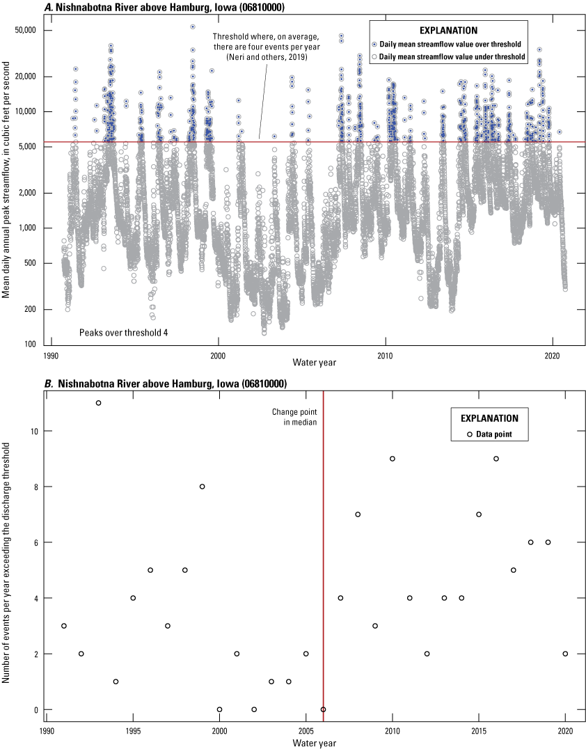 The first figure shows all daily streamflow values at USGS streamgage 06810000 for
                           the period 1991 to 2020, highlighting the values over the peaks over threshold with
                           four events per year (POT4) threshold. The second figure shows the peak streamflow
                           values over the POT4 threshold over time and the observed upward change point in frequency
                           in 2006.