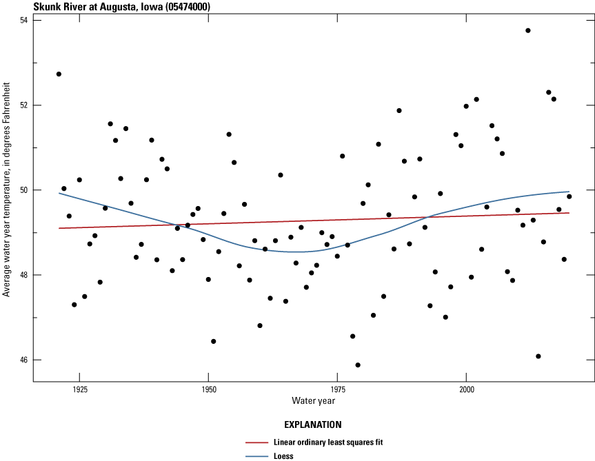 Annual mean air temperature for USGS streamgage 05474000 from 1921 to 2020. The linear
                           OLS fit trend line is upward. The Loess trend line shows a downward trend from 1921
                           into the 1960s and then an upward trend through 2020.