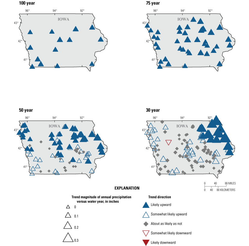 Upward trends in observed annual precipitation for Iowa were mostly upward for the
                        100, 75, and 50-year trend periods. Most streamgages had no trend for the 30-year
                        trend period.