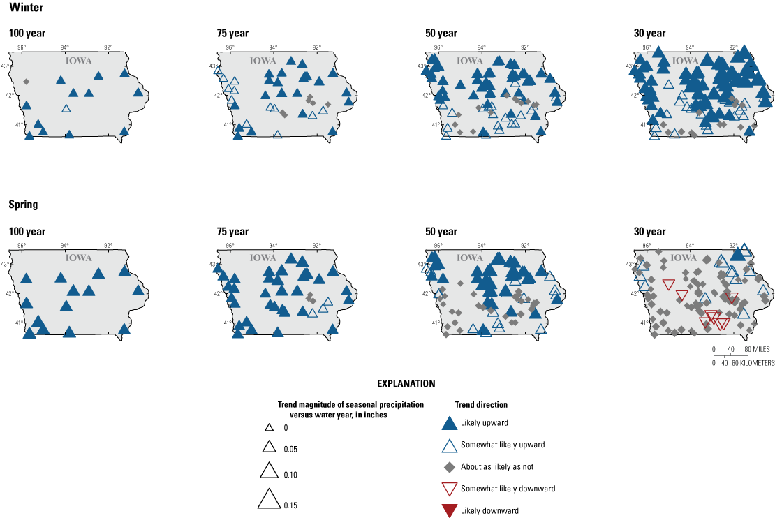 Seasonal precipitation was upward for most seasons across all trend periods in Iowa.
                        No trend was most common for the 50-year spring, summer, and fall; as well as for
                        the 30 year spring and summer Downward trends were prevalent for the 50-year fall
                        and 30-year summer.