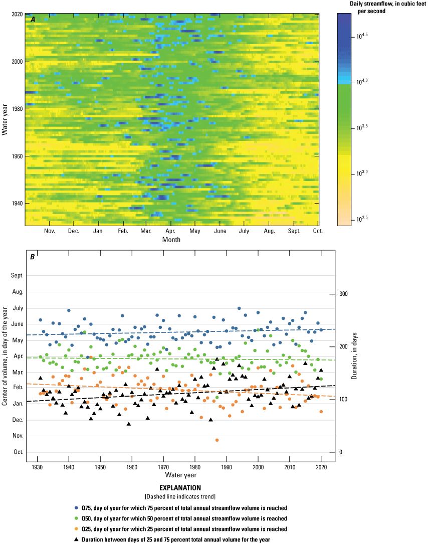 Analyses of daily streamflow are shown for Grand River and Grand Rapids, MI for water
                           years 1921 through 2020. (A) Daily streamflow is colored by the magnitude for each
                           day of the year, with the highest streamflows in the spring and lowest streamflow
                           in the fall. (B) Quantiles of annual streamflow volume show diverging trends indicating
                           that the total annual volume of streamflow is getting distributed more evenly throughout
                           the year.