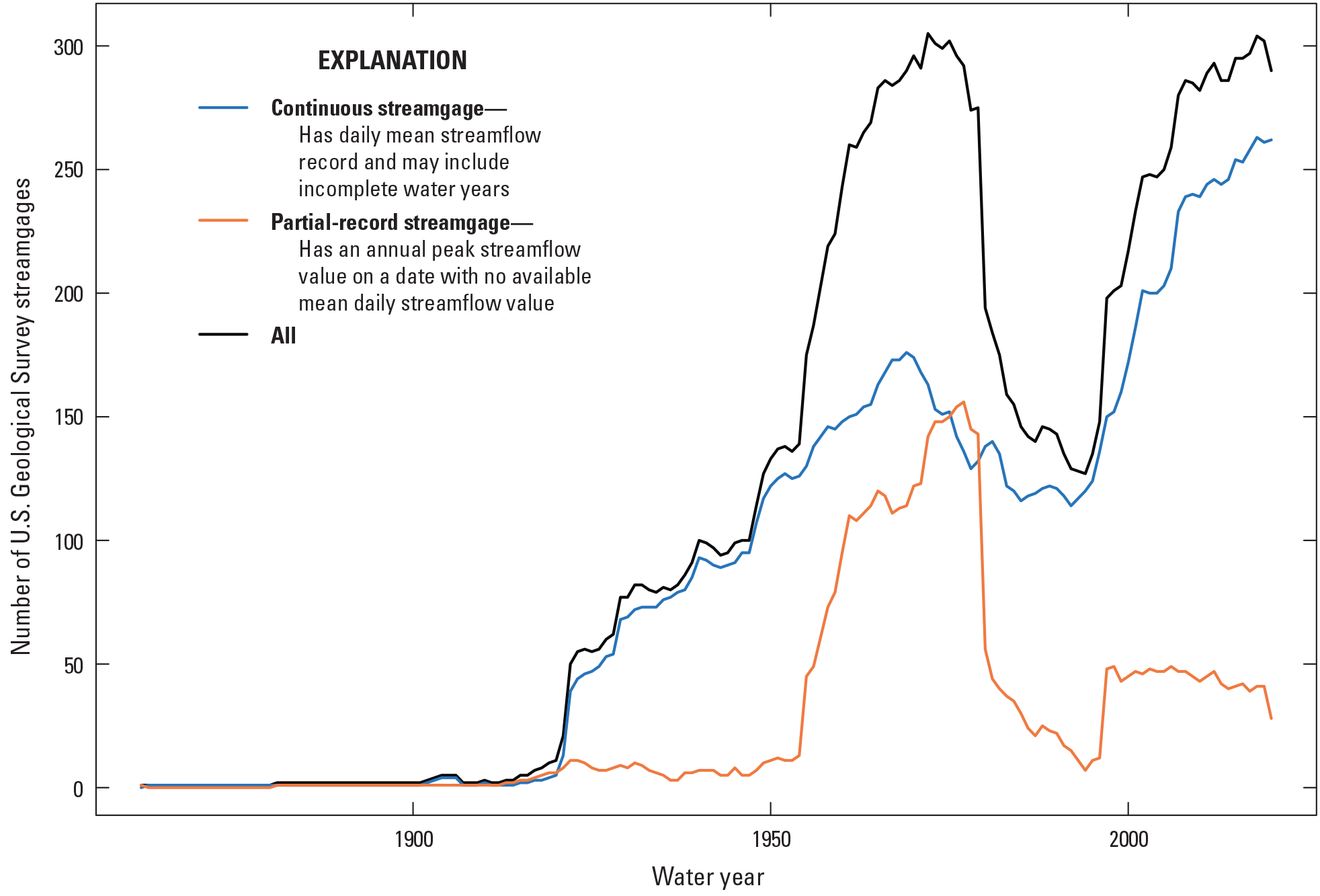 Number of USGS streamgages with peak streamflow records in Missouri from 1862 to 2020.
                     Numbers are less than 10 until about 1920, where they increase to about 50, reach
                     a peak of around 300 in the 1970s, decrease to about 150 in the 1990s, and then increase
                     to about 300 again in the 2000s.