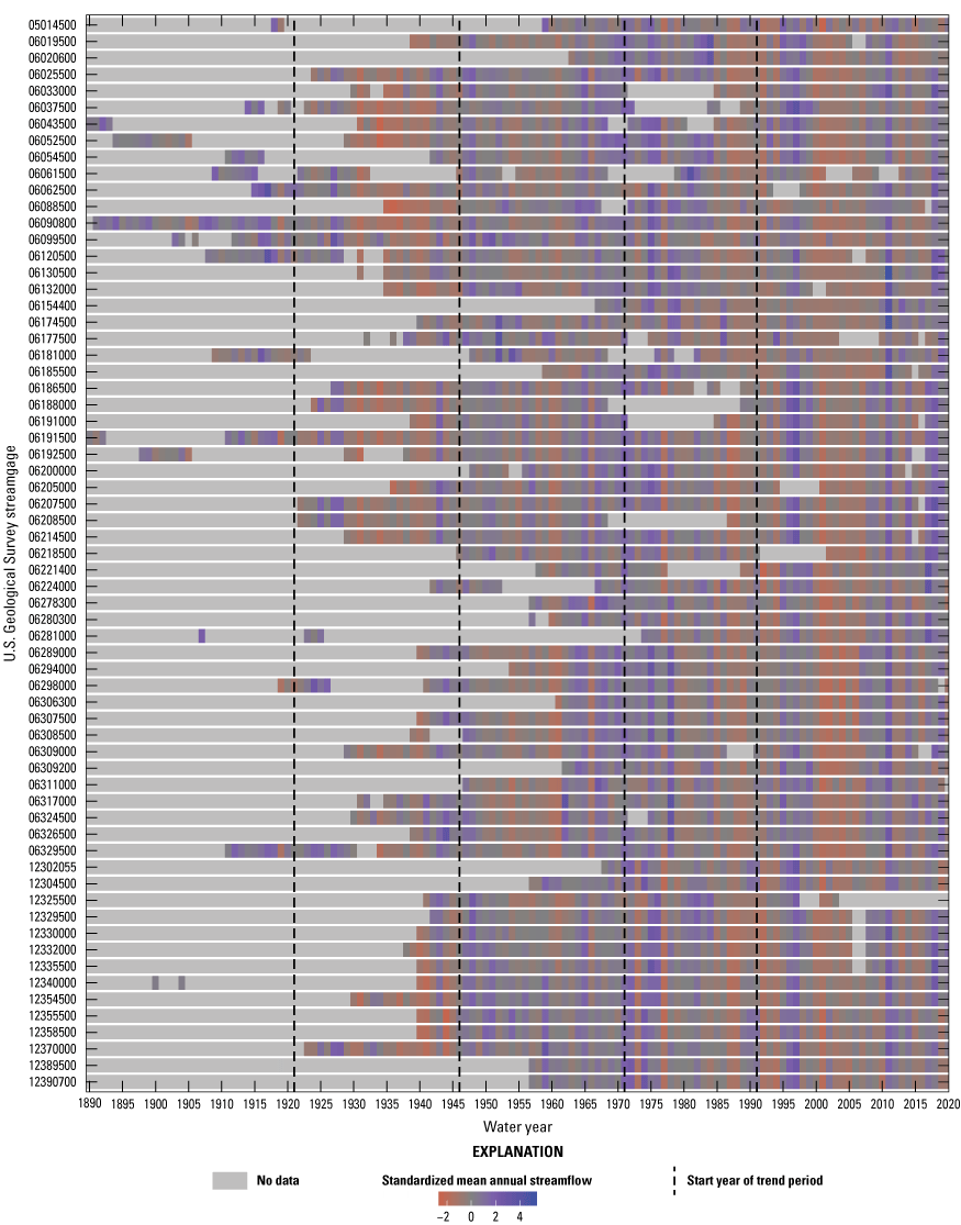 Standardized departures from long-term mean annual streamflow indicate periods of
high and low streamflow conditions during 1890–2020.