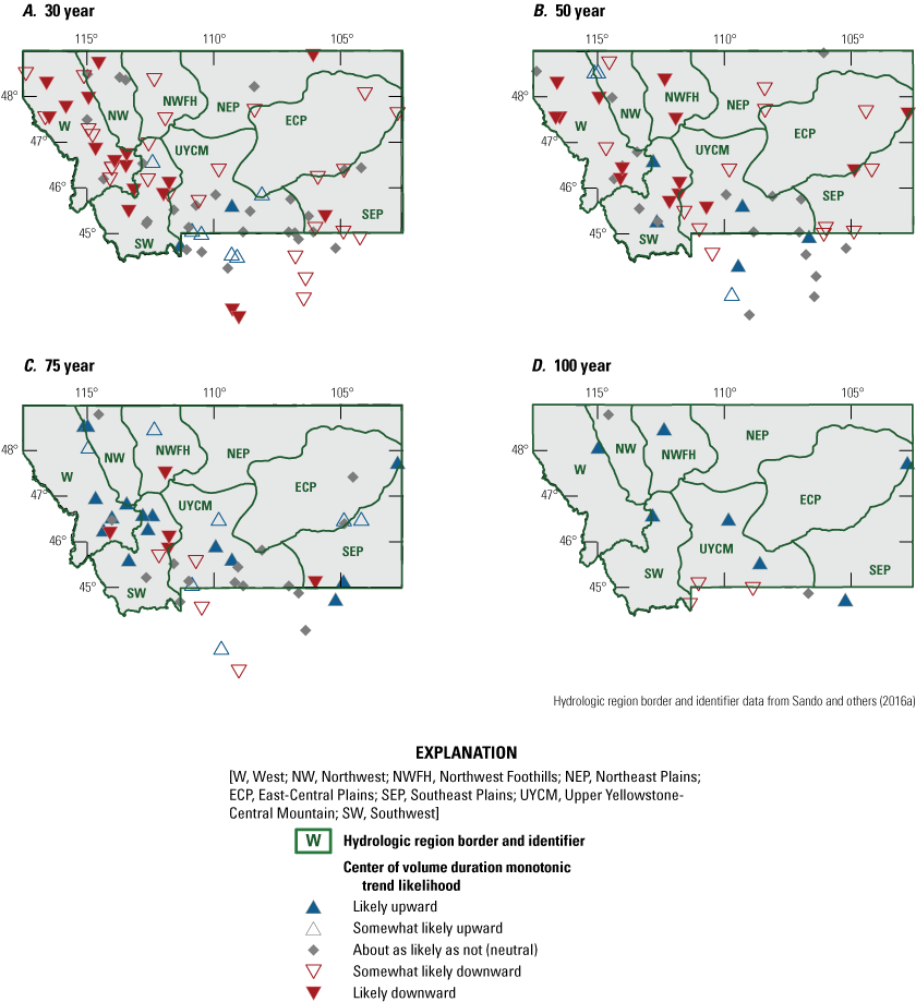Center of volume duration monotonic trend likelihoods indicate variable results for
the 30-, 50-, 75-, and 100-year analysis periods.