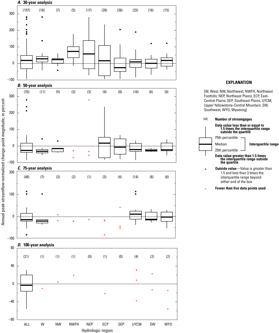 Statistical distributions of annual peak-streamflow normalized change-point magnitudes
indicate differences among the hydrologic regions in the 30-, 50-, 75-, and 100-year
analysis period results.