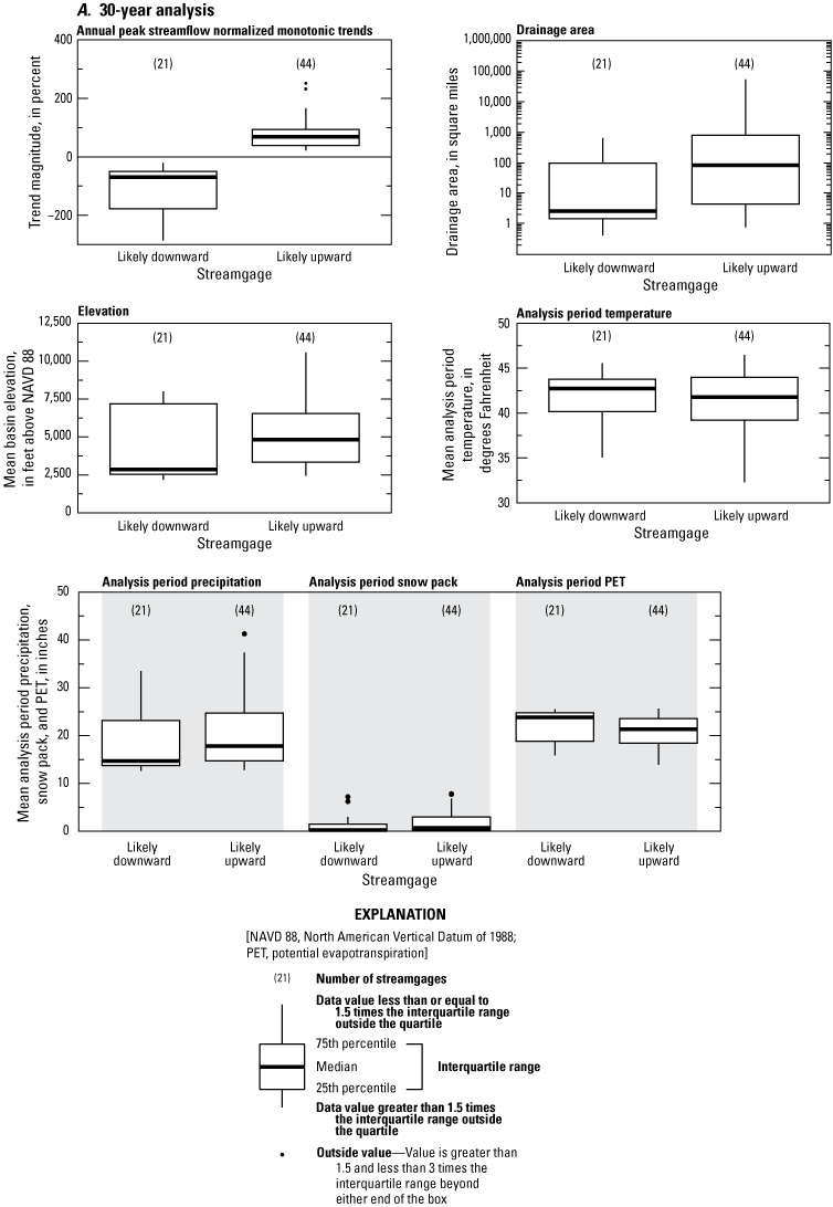 Statistical distributions of annual peak-streamflow normalized monotonic trend magnitudes
and selected basin characteristics indicate differences between the likely downward
and likely upward streamgages in the 30-, 50-, 75-, and 100-year analysis period results.