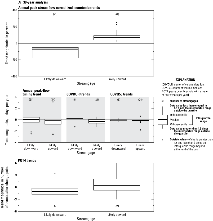 Statistical distributions of annual peak-streamflow normalized monotonic trend magnitudes
and annual peak-streamflow timing and selected daily streamflow nonstationarity magnitudes
indicate differences between the likely downward and likely upward streamgages in
the 30-, 50-, 75-, and 100-year analysis period results.