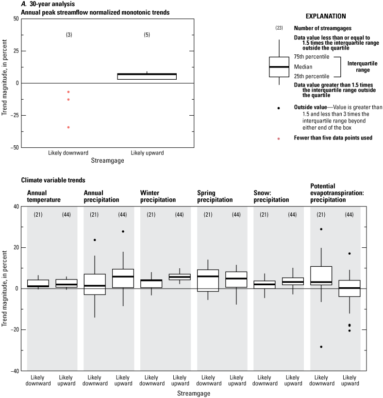 Statistical distributions of annual peak-streamflow normalized monotonic trend magnitudes
and selected climatic variable monotonic trend magnitudes indicate differences between
the likely downward and likely upward streamgages in the 30-, 50-, 75-, and 100-year
analysis period results.