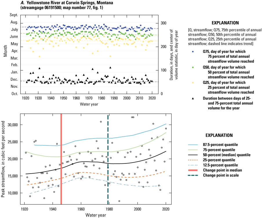Daily streamflow center of volume and peak-streamflow 100-year monotonic trend results
for selected streamgages on the Yellowstone and Powder Rivers indicate differences
in trend results for different hydroclimatic settings.