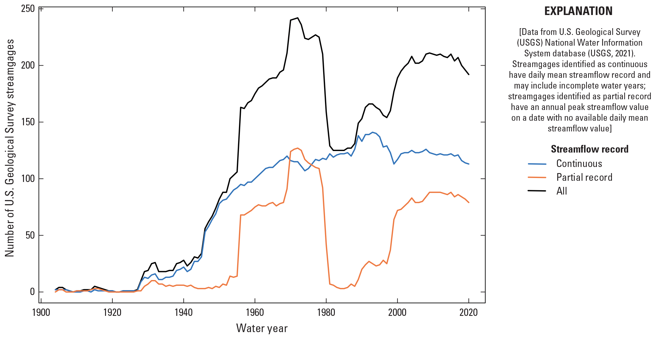 An increase in the number of U.S. Geological streamgages in operation are found after
                     1940 for the continuous and partial records in South Dakota.