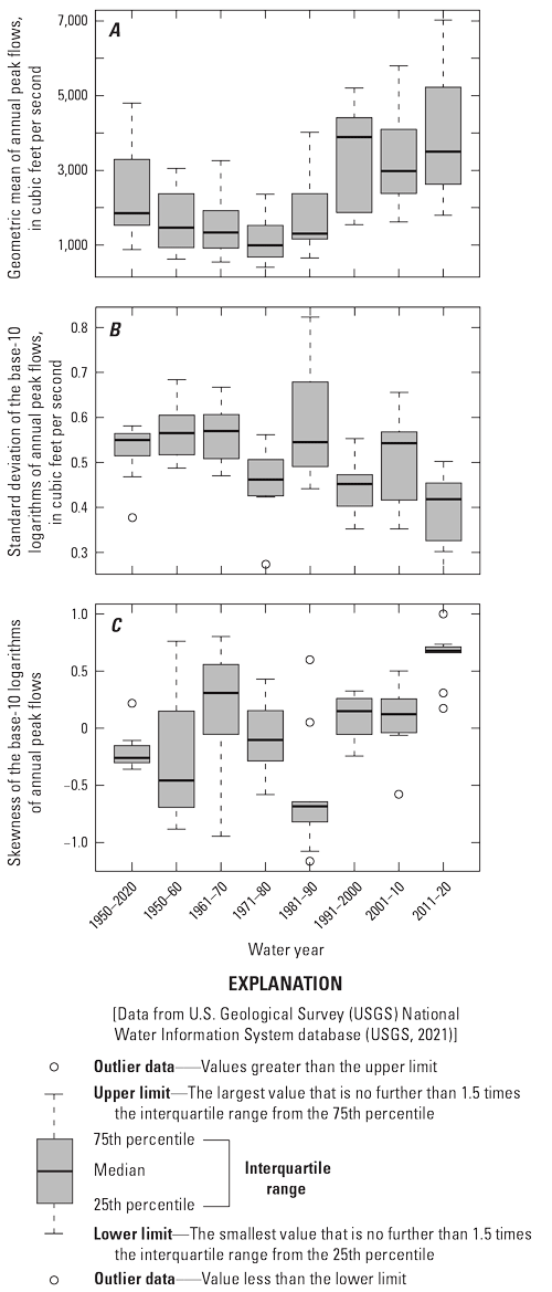 Substantial differences in the statistical distribution are found among the 10-year
                        periods compared to the complete period of record.