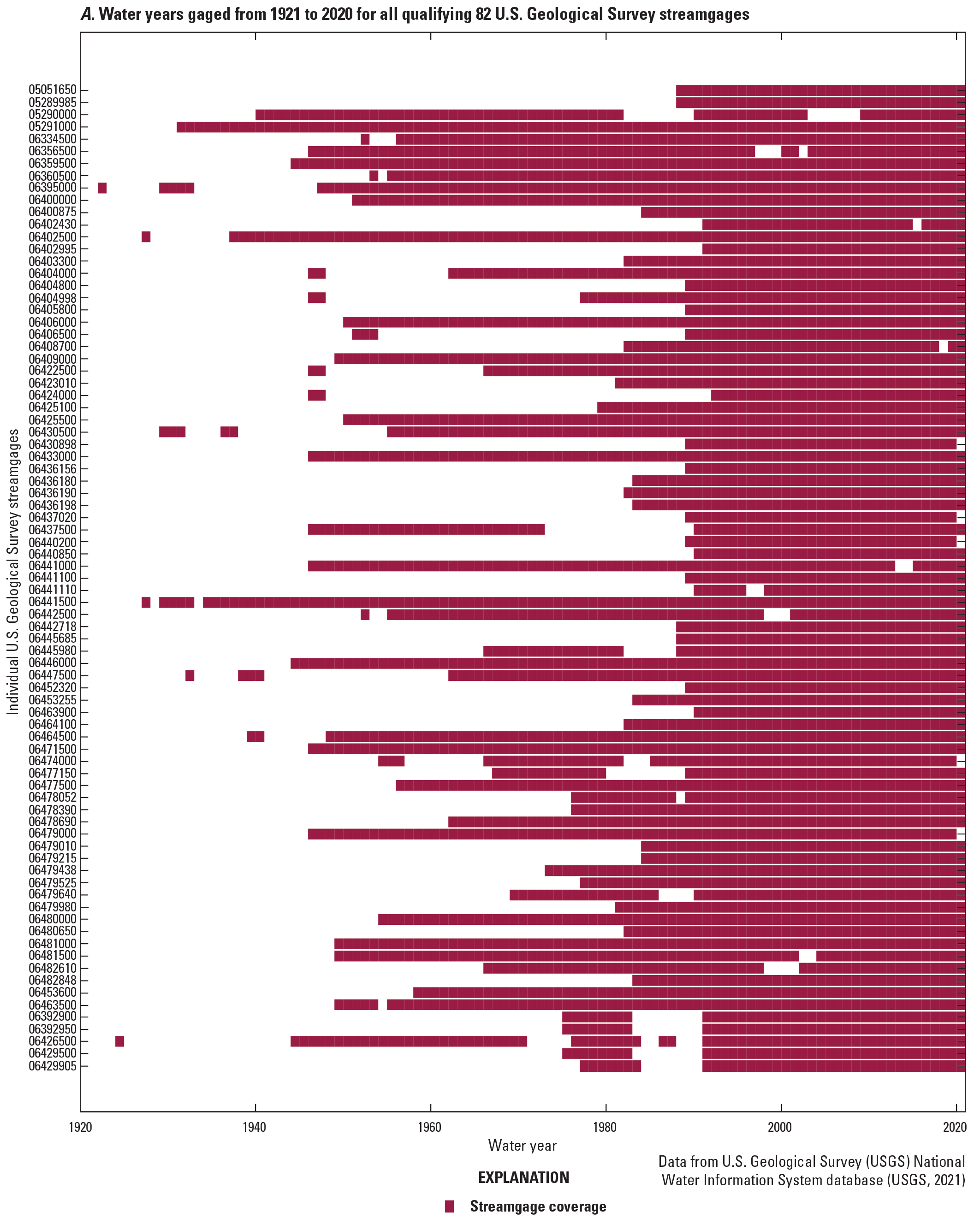 There is a large number of streamgages that have streamflow data recorded after 1980
                        compared to the other longer-term streamgages. Streamgages with the largest drainage
                        areas are found in the 75-year trend period, while the smallest drainage areas are
                        found in the 30-year trend period.