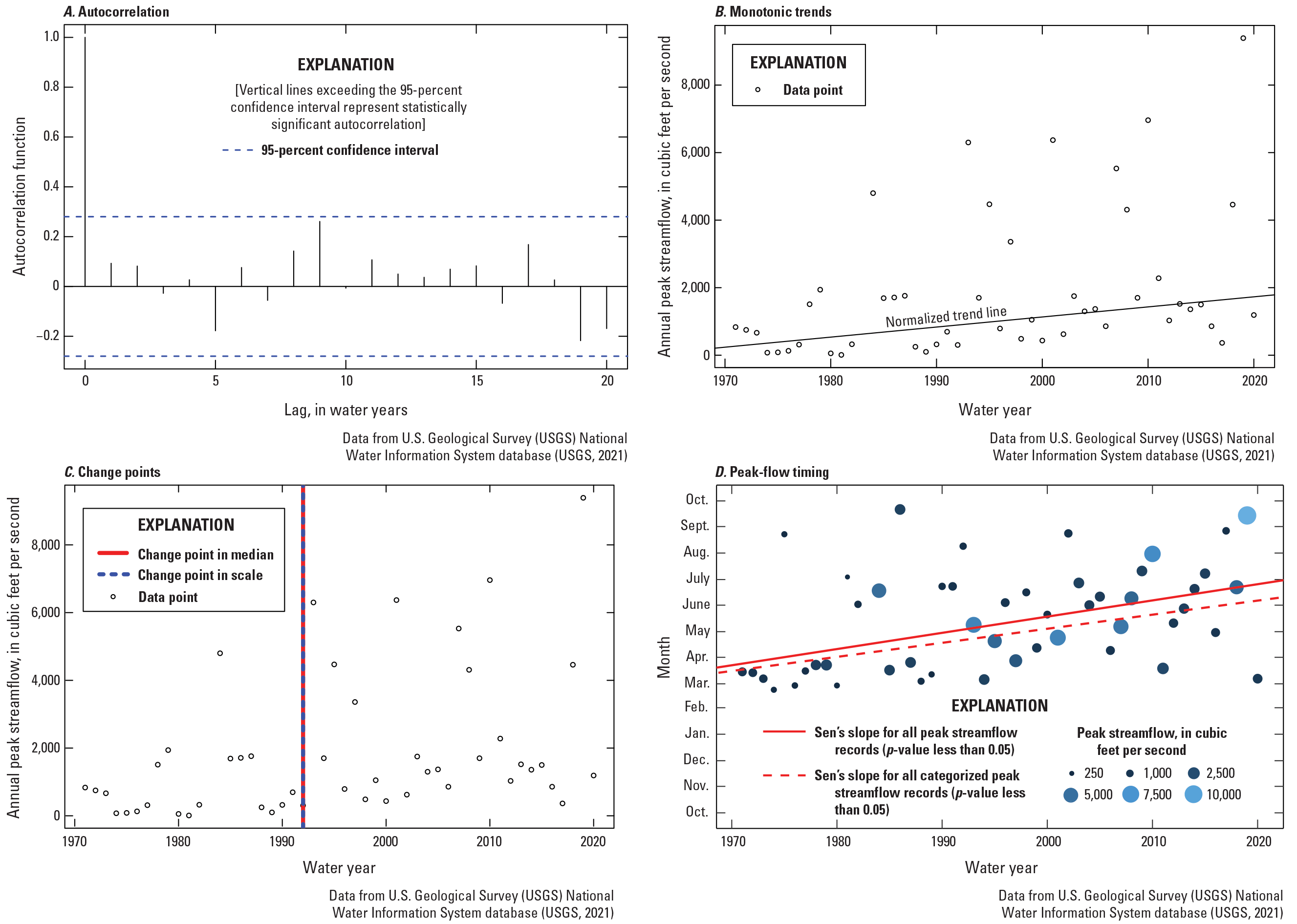 Statistically significant autocorrelation, monotonic trends, change points in the
                           median and scale, and later peak-flow timing are detected.