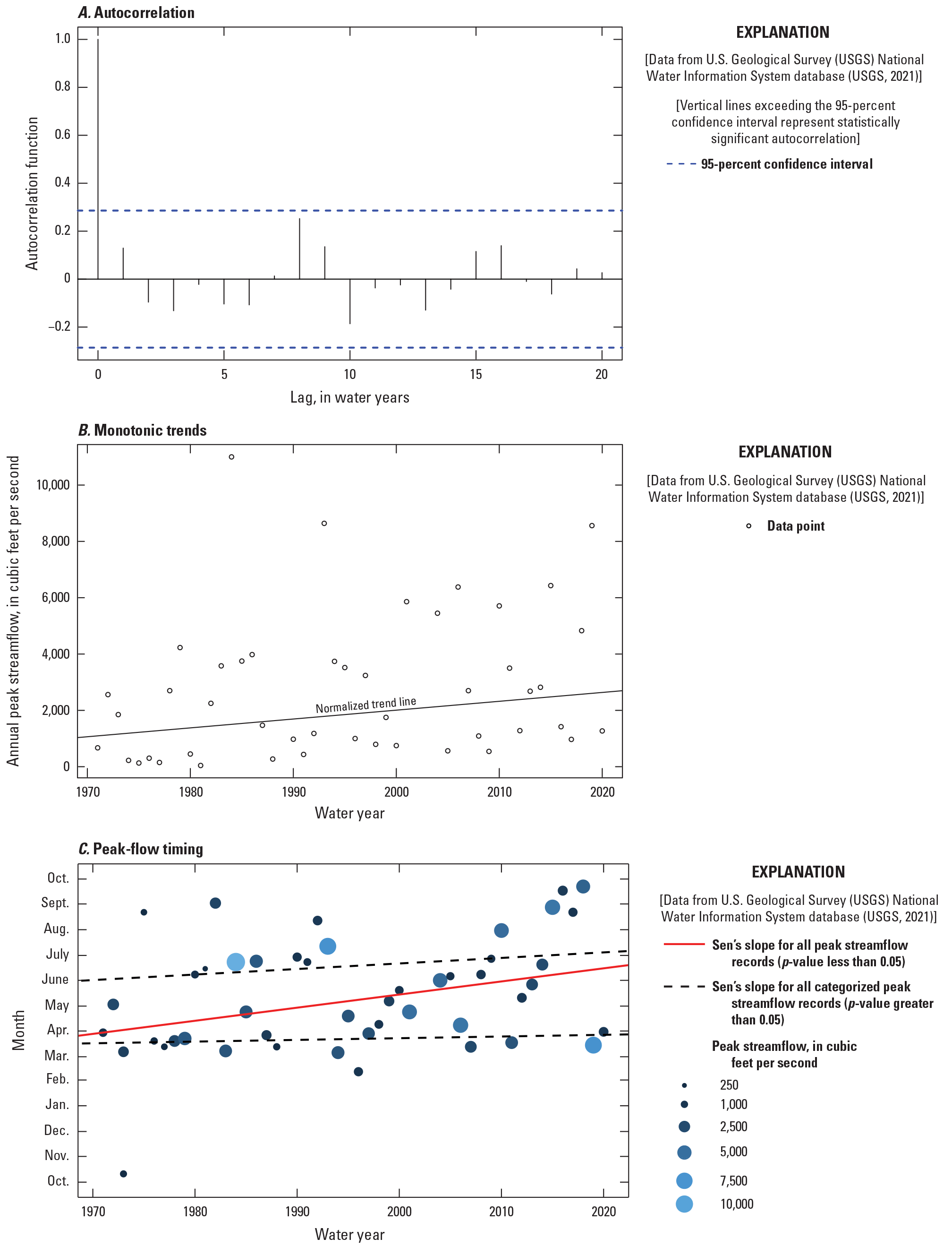 Statistically significant autocorrelation, monotonic trends, and later peak-flow timing
                           are detected.