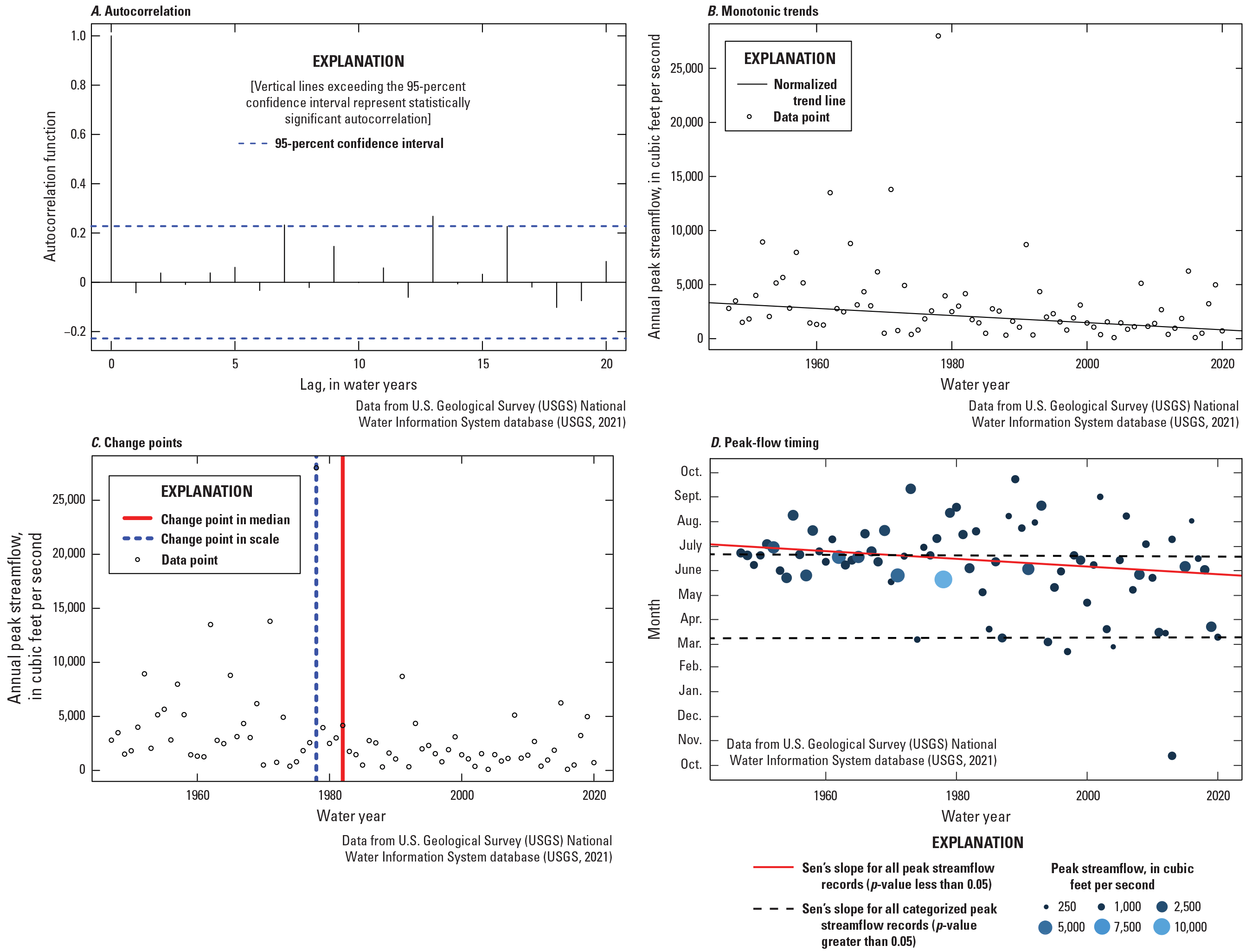 Statistically significant monotonic trends, change points in the median and scale,
                           and earlier peak-flow timing are detected.