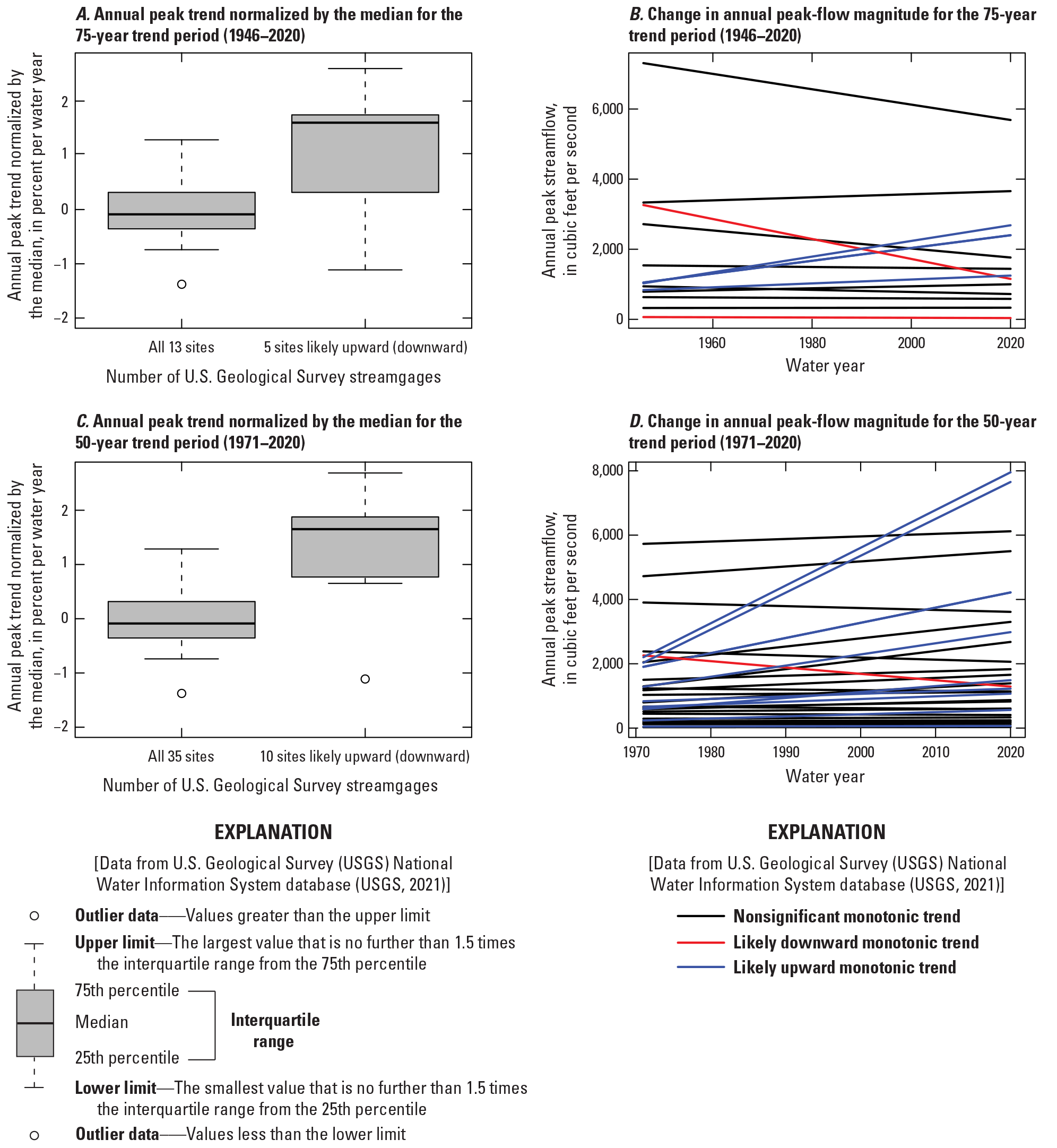 Larger normalized trends are detected among those streamgages with likely upward or
                           downward trends in the 75- and 50-year trend periods compared to all of the qualifying
                           streamgages.