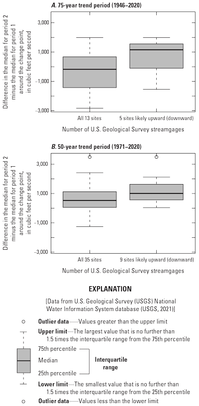 Larger differences in the median streamflow around the detected change point are detected
                           among those streamgages with likely upward or downward trends in the 75- and 50-year
                           trend periods compared to all of the qualifying streamgages.