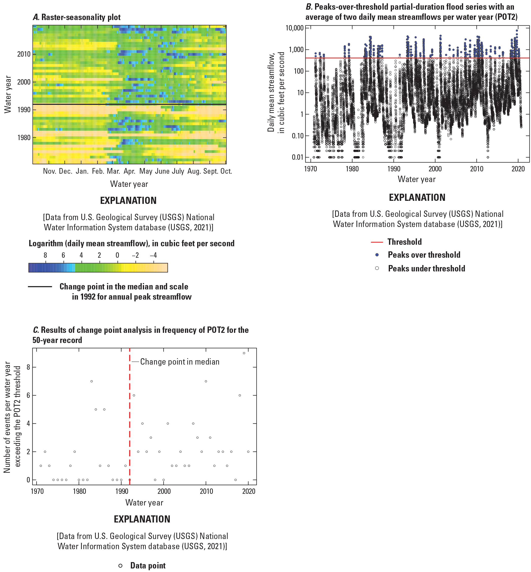 Larger daily mean streamflow is detected after the change point in the median annual
                           peak streamflow and a statistically significant change point is also detected in the
                           frequency (count) of streamflow above the POT2 threshold.