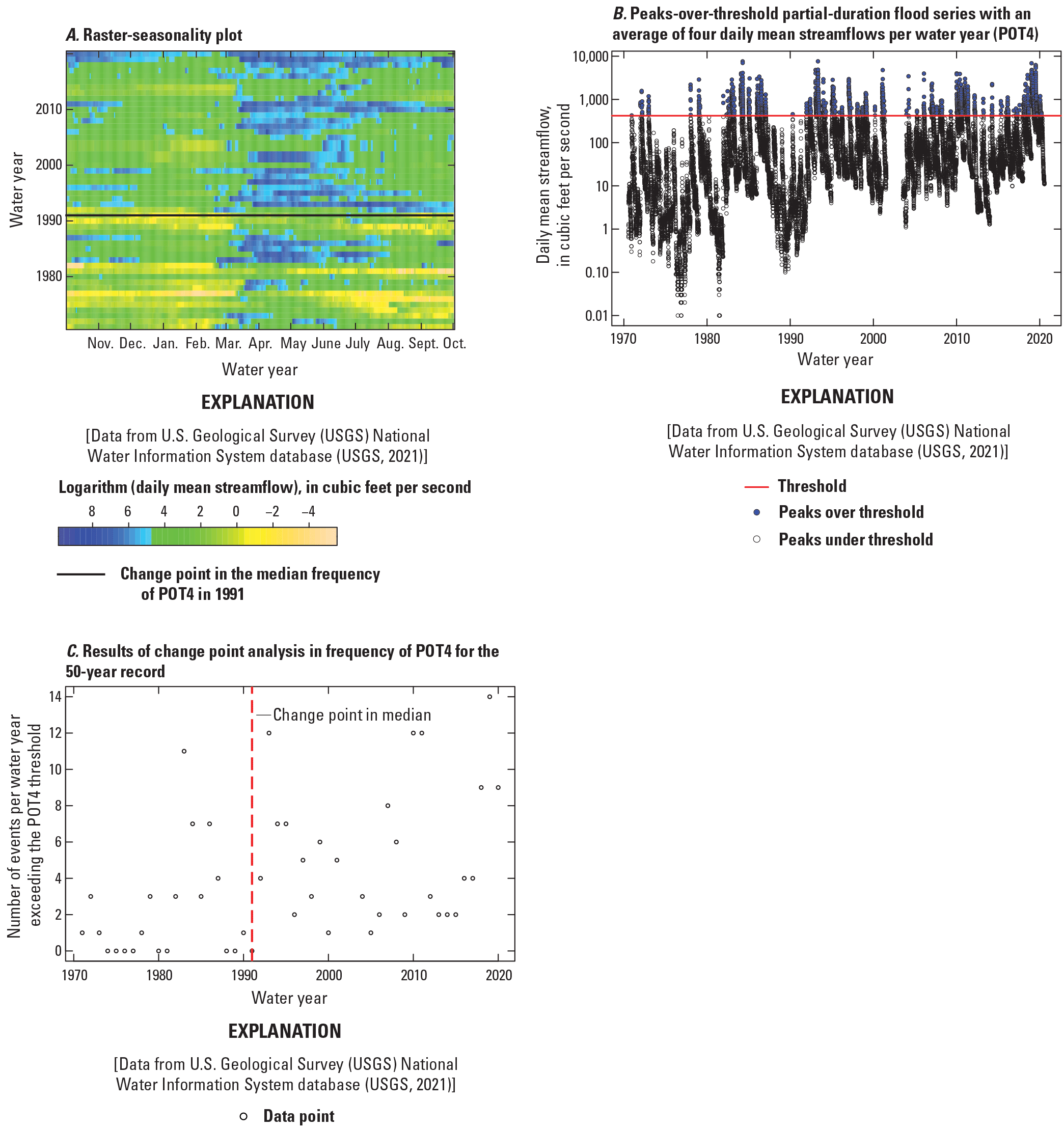 Larger daily mean streamflow is detected after 1991 and a statistically significant
                           change point is also detected in the frequency (count) of streamflow above the POT4
                           threshold.