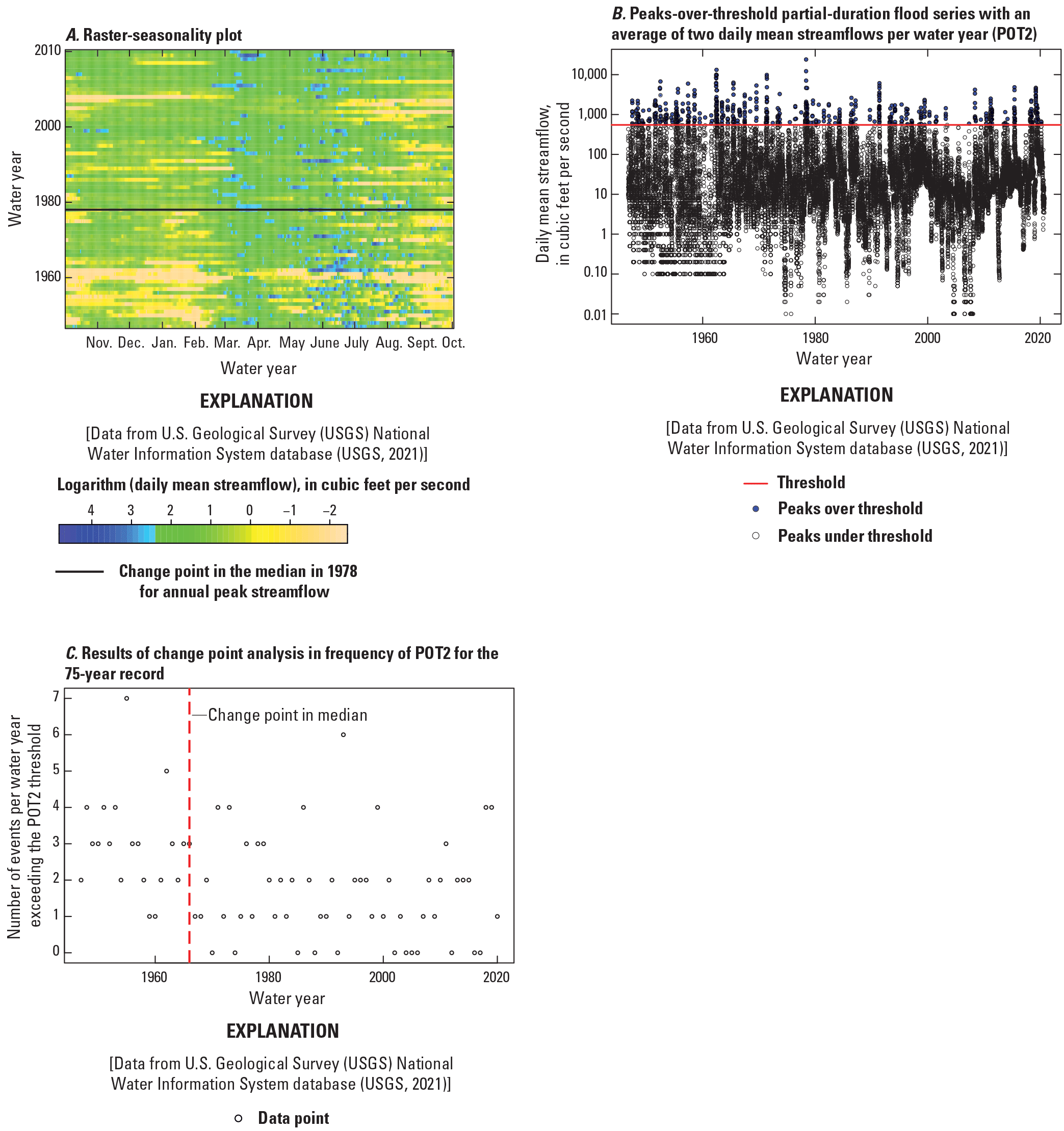 Slightly larger daily mean streamflow is detected after 1978 and a statistically significant
                           change point is also found in the frequency (count) of streamflow above the POT2 threshold.