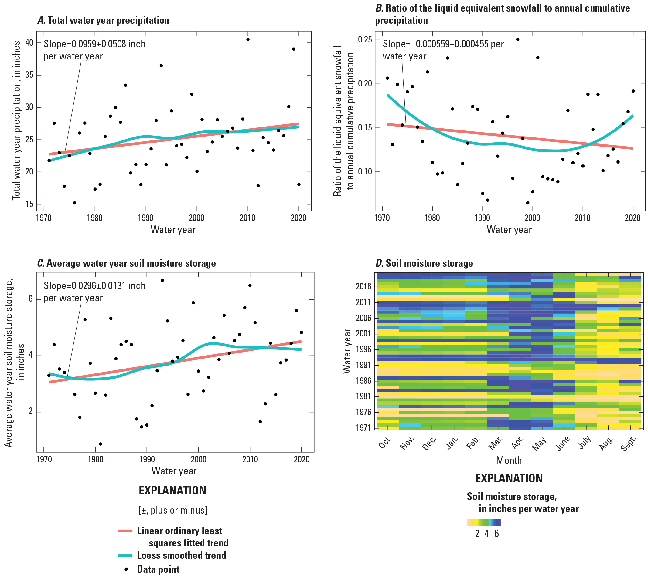 Upward trends are detected in precipitation and soil moisture storage while a downward
                           trend is detected in snowfall.