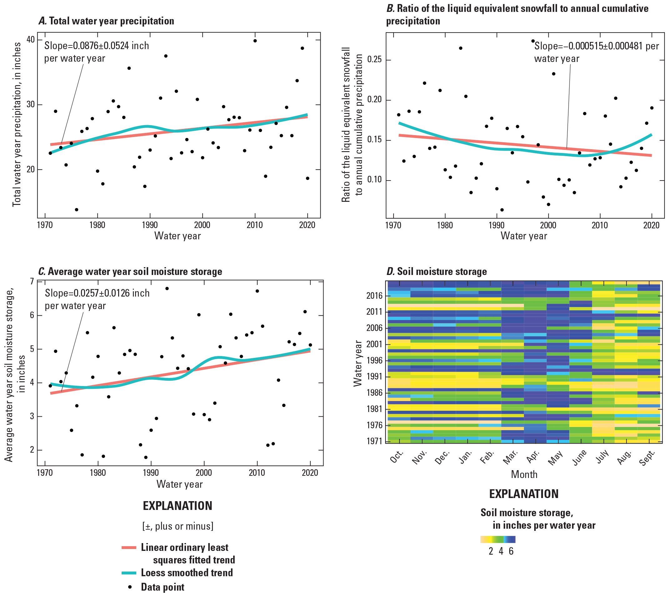 Upward trends are detected in precipitation and soil moisture storage while a downward
                           trend is detected in snowfall.