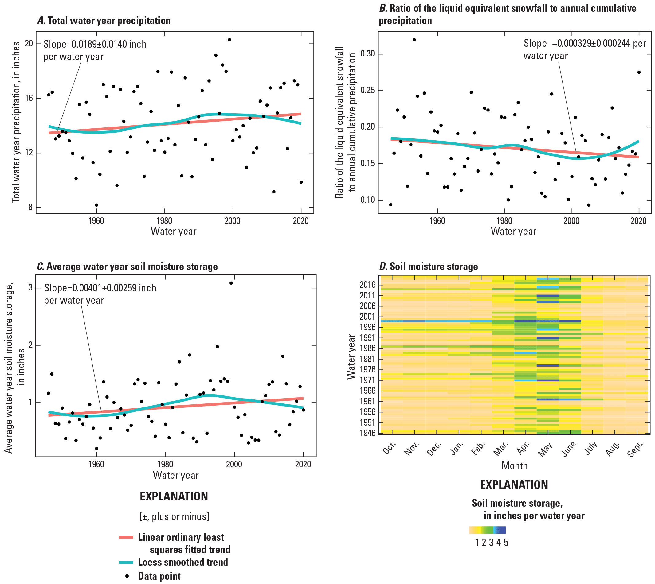 Upward trends are detected in precipitation and soil moisture storage while a downward
                           trend is detected in snowfall.