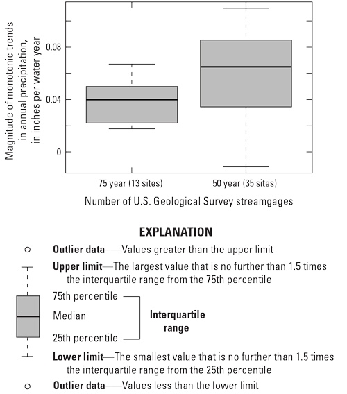 Larger trend magnitudes in annual precipitation are detected among the qualifying
                           streamgages in the 50-year trend period compared to the streamgages in the 75-year
                           trend period.