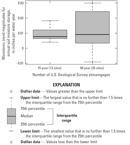 Larger trend magnitudes in annual soil moisture storage are detected among the qualifying
                           streamgages in the 50-year trend period compared to the streamgages in the 75-year
                           trend period.