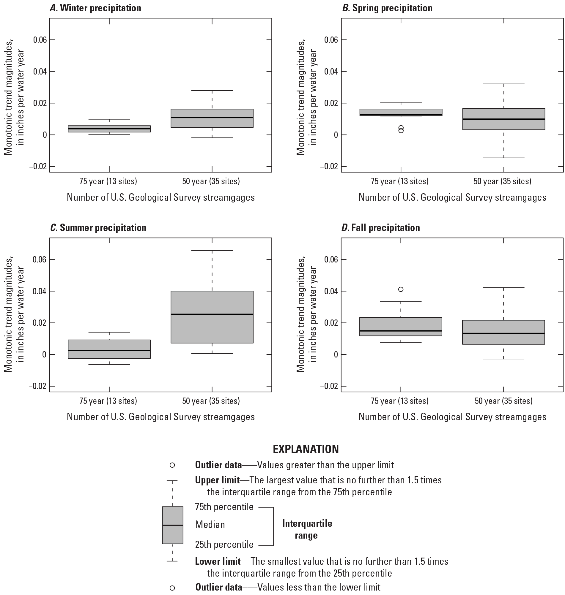 Larger trend magnitudes in winter and summer precipitation are particularly detected
                           among the qualifying streamgages in the 50-year trend period compared to the streamgages
                           in the 75-year trend period.