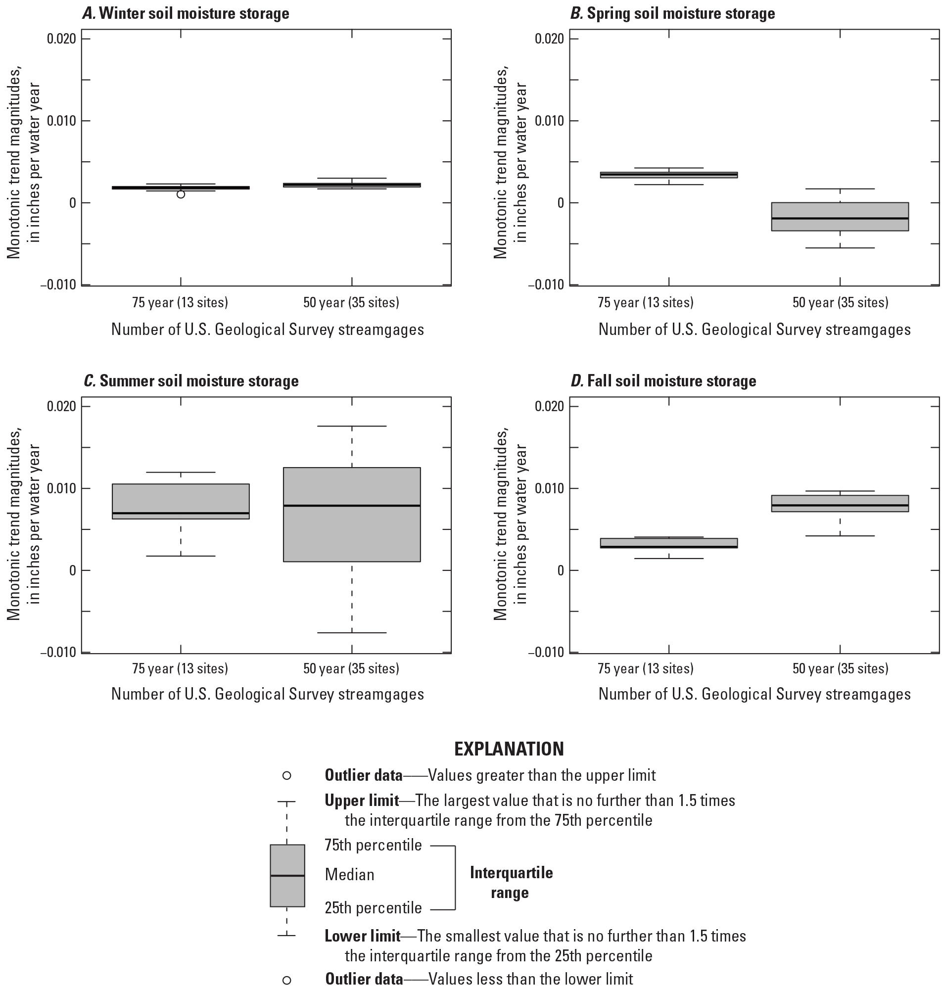 Larger trend magnitudes in summer and fall soil moisture storage are particularly
                           found among the qualifying streamgages in the 50-year trend period compared to the
                           streamgages in the 75-year trend period. Yet in the 75-year period, higher soil moisture
                           storage is found in the spring.