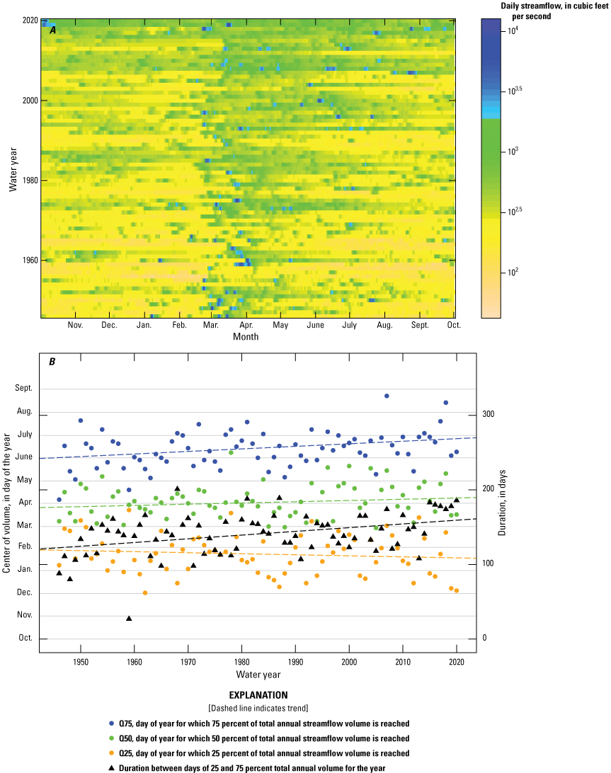 (A) Daily streamflow for Sugar River near Brodhead, Wisconsin (U.S. Geological Survey
                           streamgage 05436500), for water years 1946 to 2020 are colored according to the flow
                           magnitude for every day of the year, with increasingly greater flows in summer, fall,
                           and winter in later years. (B) Quantiles of annual streamflow volume show diverging
                           trends indicating that the total annual volume of streamflow is getting distributed
                           more evenly throughout the year.
