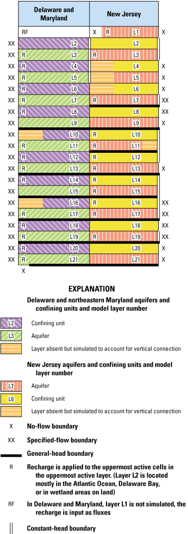 Various colors used in a graph to show confining units and aquifers, chart below showing
                           units simulated.