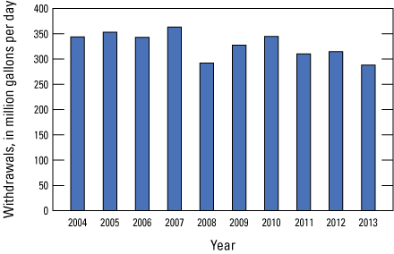 Bar graph showing groundwater withdrawals by years.