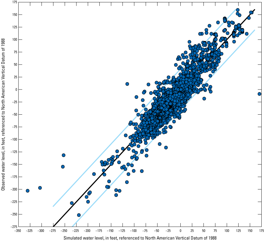 Scatter plot with blue dots showing simulated vs observed water levels.