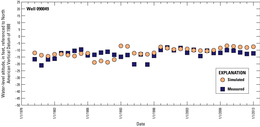 Scatter plot showing simulated versus measured water levels.