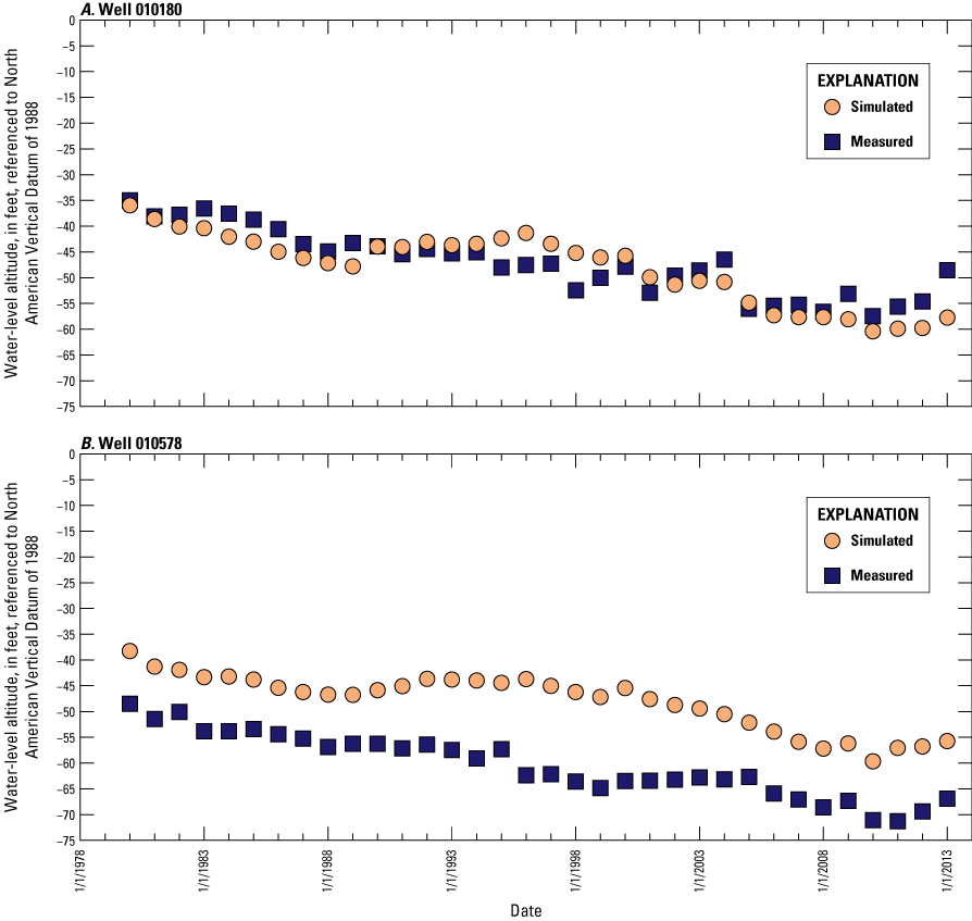 Scatter plot showing simulated versus measured water levels in wells A, 010180 and
                           B, 010578.